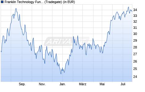 Franklin Technology A Acc USD, Fund, performance .